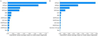 Corrigendum: Predicting 24-hour intraocular pressure peaks and averages with machine learning